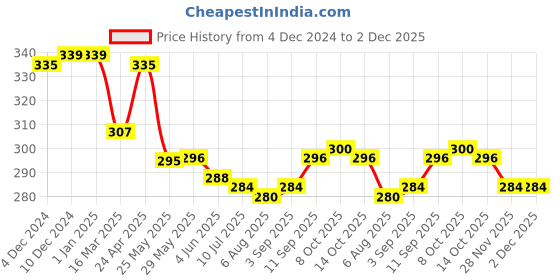 firstcry.com Babyhug Single Jersey Knit Half Sleeves Solid & Floral Printed Frocks with Bow Applique Pack of 2 - Yellow & Sky Blue babyhug Price History Graph from 4 Dec 2024 to 2 Dec 2025