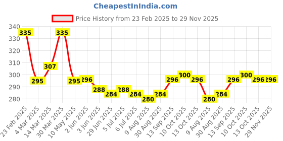 firstcry.com Babyhug Single Jersey Knit Half Sleeves Solid & Floral Printed Frocks with Bow Applique Pack of 2 - Yellow & Sky Blue babyhug Price History Graph from 23 Feb 2025 to 29 Nov 2025