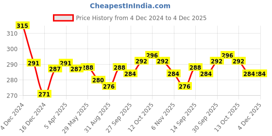 firstcry.com Babyhug Single Jersey Knit Half Sleeves Solid & Floral Printed with Bow Appliques Frocks Pack of 2 - Dark Pink & White babyhug Price History Graph from 4 Dec 2024 to 4 Dec 2025