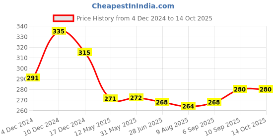 firstcry.com Babyhug Single Jersey Knit Half Sleeves Solid & Floral PrintedFrocks with Bow Applique Pack of 2 - Yellow & Purple babyhug Price History Graph from 4 Dec 2024 to 14 Oct 2025