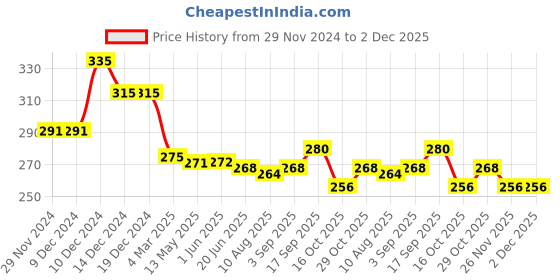 firstcry.com Babyhug Single Jersey Knit Half Sleeves Solid & Floral PrintedFrocks with Bow Applique Pack of 2 - Yellow & Purple babyhug Price History Graph from 29 Nov 2024 to 2 Dec 2025