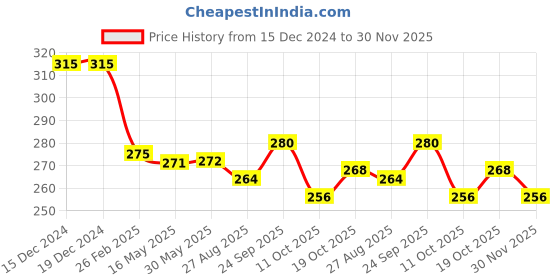 firstcry.com Babyhug Single Jersey Knit Half Sleeves Solid & Floral PrintedFrocks with Bow Applique Pack of 2 - Yellow & Purple babyhug Price History Graph from 15 Dec 2024 to 30 Nov 2025