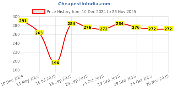 firstcry.com Babyhug Single Jersey Knit Half Sleeves Solid & Heart Printed Frocks with Bow Applique Pack of 2 - Pink babyhug Price History Graph from 10 Dec 2024 to 26 Nov 2025