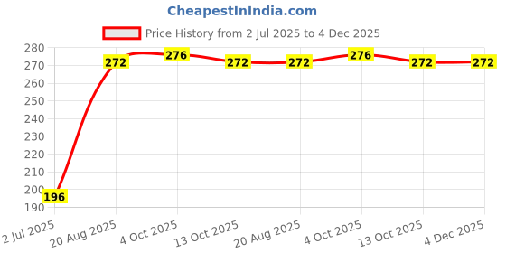 firstcry.com Babyhug Single Jersey Knit Half Sleeves Solid & Heart Printed Frocks with Bow Applique Pack of 2 - Pink babyhug Price History Graph from 2 Jul 2025 to 4 Dec 2025