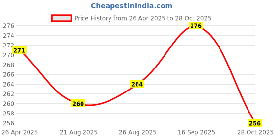 firstcry.com Babyhug Single Jersey Knit Half Sleeves Solid & Heart Printed Frocks with Bow Appliques Pack of 2 - Dark Pink & Yellow babyhug Price History Graph from 26 Apr 2025 to 28 Oct 2025