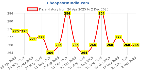 firstcry.com Babyhug Single Jersey Knit Half Sleeves Solid & Strawberry Printed Frocks with Bow Applique Pack of 2 - Pink & White babyhug Price History Graph from 26 Apr 2025 to 2 Dec 2025