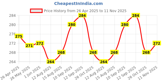 firstcry.com Babyhug Single Jersey Knit Half Sleeves Solid & Strawberry Printed Frocks with Bow Applique Pack of 2 - Pink & White babyhug Price History Graph from 26 Apr 2025 to 11 Nov 2025