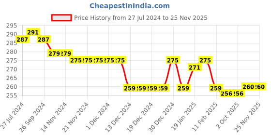 firstcry.com Babyhug Single Jersey Knit Half Sleeves Solid Colour & Butterfly Printed Frocks Pack of 2 - White & Pink babyhug Price History Graph from 27 Jul 2024 to 25 Nov 2025
