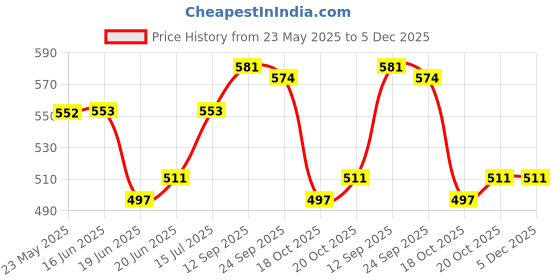 firstcry.com Babyhug Single Jersey Knit Half Sleeves Solid Colour Polo T-Shirt & Denim Shorts Set - Red & Blue babyhug Price History Graph from 23 May 2025 to 5 Dec 2025