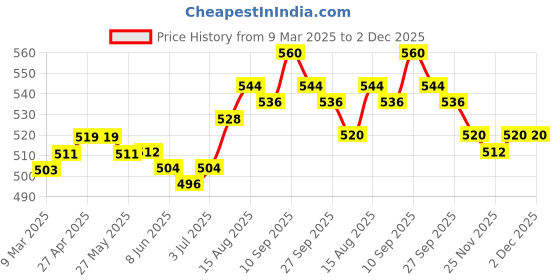 firstcry.com Babyhug Single Jersey Knit Half Sleeves Solid Colour Top & Shorts With Floral Print - White babyhug Price History Graph from 9 Mar 2025 to 2 Dec 2025