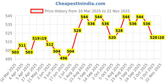 firstcry.com Babyhug Single Jersey Knit Half Sleeves Solid Colour Top & Shorts With Floral Print - White babyhug Price History Graph from 10 Mar 2025 to 22 Nov 2025