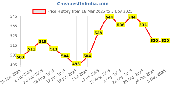 firstcry.com Babyhug Single Jersey Knit Half Sleeves Solid Colour Top & Shorts With Floral Print - White babyhug Price History Graph from 18 Mar 2025 to 5 Nov 2025