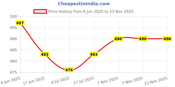 firstcry.com Babyhug Single Jersey Knit Half Sleeves Stars Printed Frocks with Bow Applique Pack of 2 - Yellow & Pink babyhug Price History Graph from 6 Jun 2025 to 23 Nov 2025