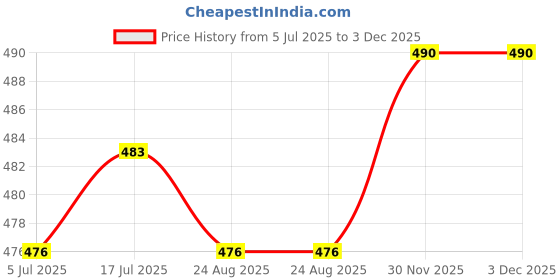 firstcry.com Babyhug Single Jersey Knit Half Sleeves Stars Printed Frocks with Bow Applique Pack of 2 - Yellow & Pink babyhug Price History Graph from 5 Jul 2025 to 30 Nov 2025