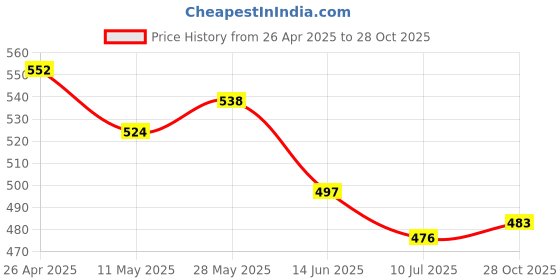 firstcry.com Babyhug Single Jersey Knit Half Sleeves StarsPrinted Frocks with Bow Applique Pack of 2 - Yellow & Pink babyhug Price History Graph from 26 Apr 2025 to 28 Oct 2025