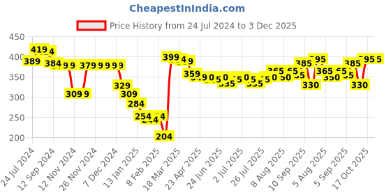 firstcry.com Babyhug Single Jersey Knit Half Sleeves Striped Nightsuit with Unicorn Patch - White & Mint babyhug Price History Graph from 24 Jul 2024 to 3 Dec 2025