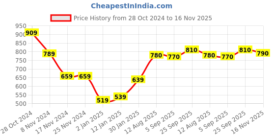 firstcry.com Babyhug Single Jersey Knit Half Sleeves Striped Polo T-Shirt & Denim Shorts Set - Yellow & Blue babyhug Price History Graph from 28 Oct 2024 to 16 Nov 2025