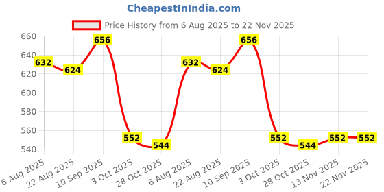 firstcry.com Babyhug Single Jersey Knit Half Sleeves Striped Polo T-Shirt & Shorts Set With Ahoy Print - Red & Navy Blue babyhug Price History Graph from 6 Aug 2025 to 22 Nov 2025