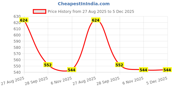 firstcry.com Babyhug Single Jersey Knit Half Sleeves Striped Polo T-Shirt & Shorts Set With Ahoy Print - Red & Navy Blue babyhug Price History Graph from 27 Aug 2025 to 5 Dec 2025