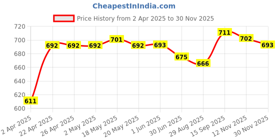firstcry.com Babyhug Single Jersey Knit Half Sleeves Striped T-Shirt & Dungaree with Beach Theme Print - Yellow & Light Blue babyhug Price History Graph from 2 Apr 2025 to 30 Nov 2025