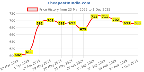 firstcry.com Babyhug Single Jersey Knit Half Sleeves Striped T-Shirt & Dungaree with Beach Theme Print - Yellow & Light Blue babyhug Price History Graph from 23 Mar 2025 to 1 Dec 2025