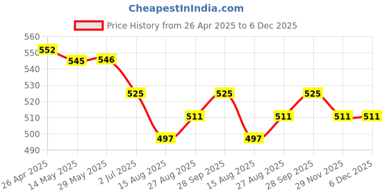 firstcry.com Babyhug Single Jersey Knit Half Sleeves Striped T-Shirt & Shorts Set - Blue babyhug Price History Graph from 26 Apr 2025 to 5 Dec 2025