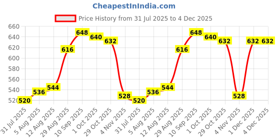 firstcry.com Babyhug Single Jersey Knit Half Sleeves Striped T-Shirt & Shorts Set - Red & Khaki babyhug Price History Graph from 31 Jul 2025 to 4 Dec 2025
