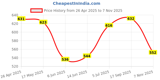 firstcry.com Babyhug Single Jersey Knit Half Sleeves Striped T-Shirt & Shorts Set With Camouflage Print - Navy Blue babyhug Price History Graph from 26 Apr 2025 to 7 Nov 2025