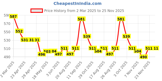 firstcry.com Babyhug Single Jersey Knit Half Sleeves Striped T-Shirt & Shorts Set with Safari Theme Print - Yellow & Blue babyhug Price History Graph from 2 Mar 2025 to 25 Nov 2025