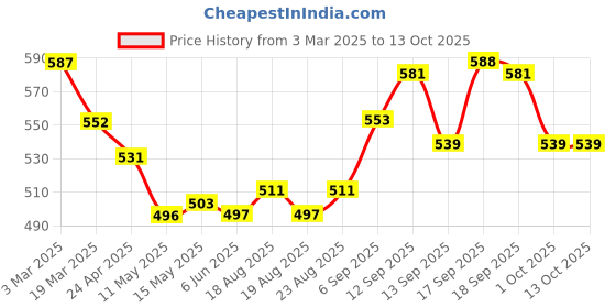 firstcry.com Babyhug Single Jersey Knit Half Sleeves Striped T-Shirt & Shorts Set with Safari Theme Print - Yellow & Blue babyhug Price History Graph from 3 Mar 2025 to 13 Oct 2025