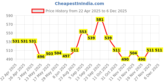 firstcry.com Babyhug Single Jersey Knit Half Sleeves Striped T-Shirt & Shorts Set with Safari Theme Print - Yellow & Blue babyhug Price History Graph from 22 Apr 2025 to 5 Dec 2025