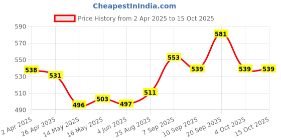 firstcry.com Babyhug Single Jersey Knit Half Sleeves Striped T-Shirt & Shorts Set with Safari Theme Print - Yellow & Blue babyhug Price History Graph from 2 Apr 2025 to 15 Oct 2025