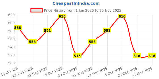 firstcry.com Babyhug Single Jersey Knit Half Sleeves Striped T-Shirt & Shorts Set with Text Print - Navy Blue babyhug Price History Graph from 1 Jun 2025 to 25 Nov 2025