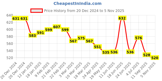 firstcry.com Babyhug Single Jersey Knit Half Sleeves Striped Top with Polka Dots & Fruit Printed Dungaree - Pink babyhug Price History Graph from 20 Dec 2024 to 5 Nov 2025