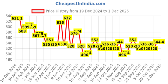 firstcry.com Babyhug Single Jersey Knit Half Sleeves Striped Top with Polka Dots & Fruit Printed Dungaree - Pink babyhug Price History Graph from 19 Dec 2024 to 1 Dec 2025