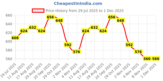 firstcry.com Babyhug Single Jersey Knit Half Sleeves T-Shirt & Checks Shorts Set With Car Embroidery - Red & Blue babyhug Price History Graph from 29 Jul 2025 to 1 Dec 2025