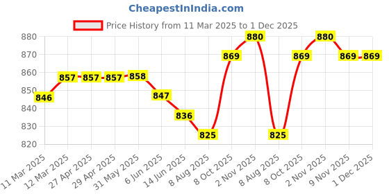 firstcry.com Babyhug Single Jersey Knit Half Sleeves T-Shirt & Denim Joggers Set with Text Print & Stripes - Navy Blue babyhug Price History Graph from 11 Mar 2025 to 30 Nov 2025