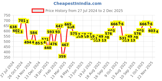 firstcry.com Babyhug Single Jersey Knit Half Sleeves T-Shirt And Denim Shorts Set Text Print - Blue babyhug Price History Graph from 27 Jul 2024 to 2 Dec 2025