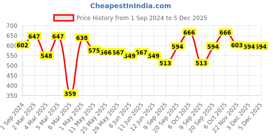 firstcry.com Babyhug Single Jersey Knit Half Sleeves T-Shirt And Denim Shorts Set Text Print - Blue babyhug Price History Graph from 1 Sep 2024 to 4 Dec 2025