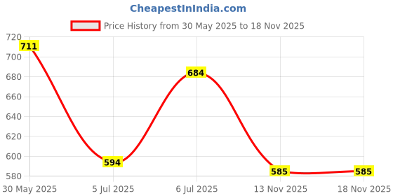 firstcry.com Babyhug Single Jersey Knit Half Sleeves T-Shirt & Denim Shorts Set With Animal Print - Sea Green babyhug Price History Graph from 30 May 2025 to 18 Nov 2025