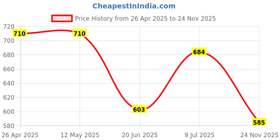 firstcry.com Babyhug Single Jersey Knit Half Sleeves T-Shirt & Denim Shorts Set With Animal Print - Sea Green babyhug Price History Graph from 26 Apr 2025 to 24 Nov 2025