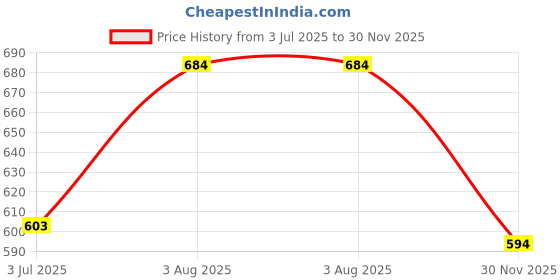 firstcry.com Babyhug Single Jersey Knit Half Sleeves T-Shirt & Denim Shorts Set with Beach Theme Print - White & Blue babyhug Price History Graph from 3 Jul 2025 to 30 Nov 2025