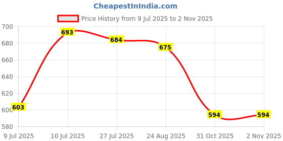 firstcry.com Babyhug Single Jersey Knit Half Sleeves T-Shirt & Denim Shorts Set with Beach Theme Print - White & Blue babyhug Price History Graph from 9 Jul 2025 to 1 Nov 2025