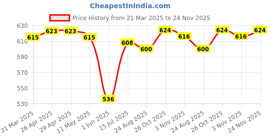 firstcry.com Babyhug Single Jersey Knit Half Sleeves T-Shirt & Denim Shorts Set With Lion Print - Blue babyhug Price History Graph from 21 Mar 2025 to 24 Nov 2025