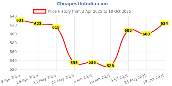 firstcry.com Babyhug Single Jersey Knit Half Sleeves T-Shirt & Denim Shorts Set With Lion Print - Blue babyhug Price History Graph from 3 Apr 2025 to 18 Oct 2025