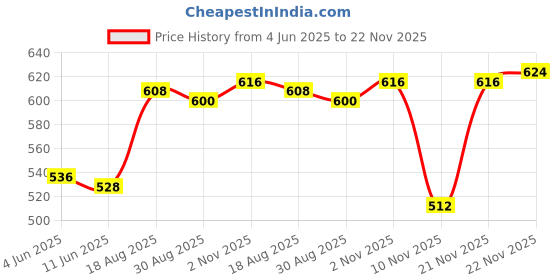 firstcry.com Babyhug Single Jersey Knit Half Sleeves T-Shirt & Denim Shorts Set With Lion Print - Blue babyhug Price History Graph from 4 Jun 2025 to 22 Nov 2025