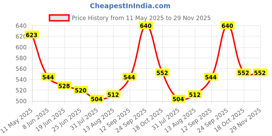 firstcry.com Babyhug Single Jersey Knit Half Sleeves T-Shirt & Denim Shorts Set with Tiger Patch & Stripes - Navy Blue & White babyhug Price History Graph from 11 May 2025 to 29 Nov 2025