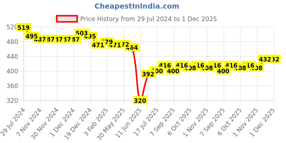 firstcry.com Babyhug Single Jersey Knit Half Sleeves T-Shirt & Dungaree Set Floral Print - Multicolor babyhug Price History Graph from 29 Jul 2024 to 1 Dec 2025