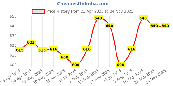 firstcry.com Babyhug Single Jersey Knit Half Sleeves T-Shirt & Dungaree with Animal Print - Yellow & Blue babyhug Price History Graph from 23 Apr 2025 to 24 Nov 2025