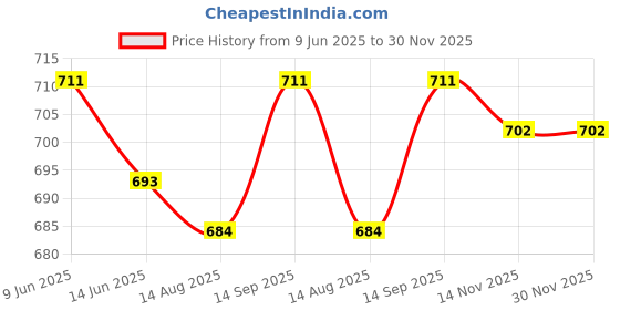 firstcry.com Babyhug Single Jersey Knit Half Sleeves T-Shirt & Dungaree With Animal Print - Yellow & Blue babyhug Price History Graph from 9 Jun 2025 to 30 Nov 2025